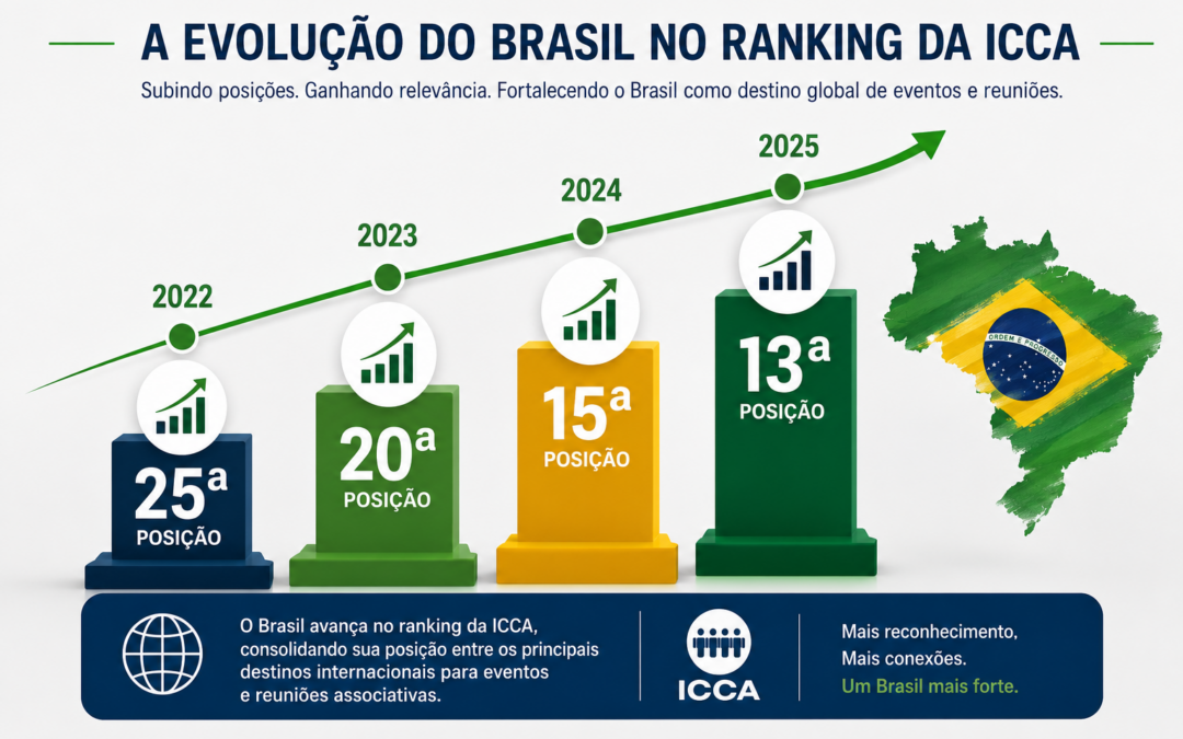 Brasil alcança a 13ª posição no ranking mundial da ICCA e consolida crescimento no turismo de reuniões